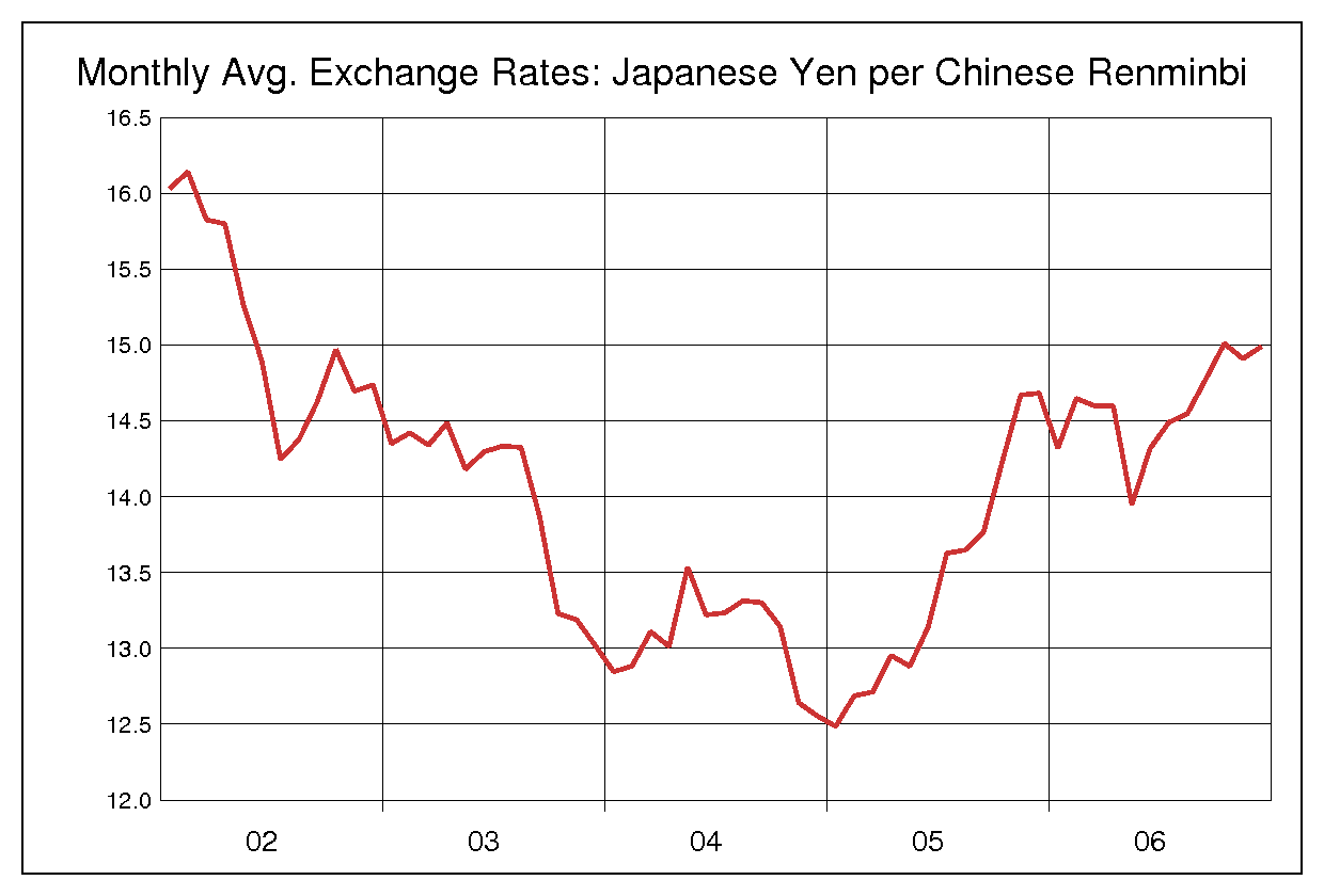 2002年から2006年までの中国人民元/円（CNY/JPY）為替相場の推移